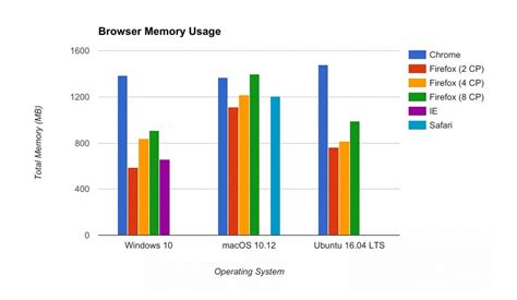 why do browsers consume so much memory, Microsoft explains why modern browsers use so much memory
