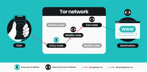 why should not use tor, What is tor and why should i use it?. Tor use