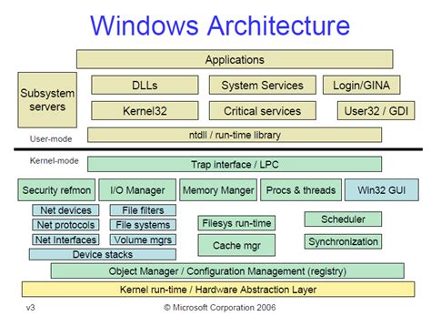 windows os architecture diagram, Windows os architecture tutorial