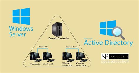 windows server active directory, How to setup active directory in windows server?. Server windows directory active setup remote desktop