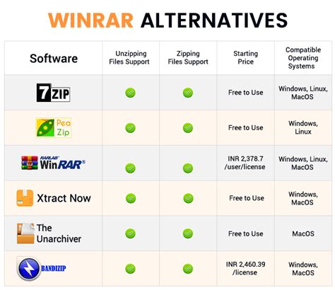 winrar free alternative, Best winzip and winrar alternative tools to get right now. Winrar alternative