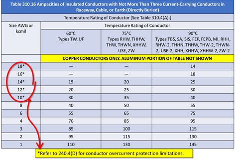 Wire Ampacity Chart Nec