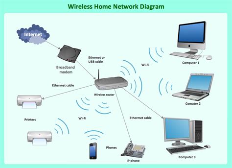 wireless router network diagram, Diagram network template wireless lucidchart examples templates blog. Network diagram templates and examples