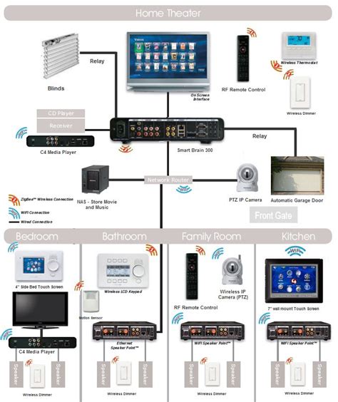 wiring diagram for a smart house 