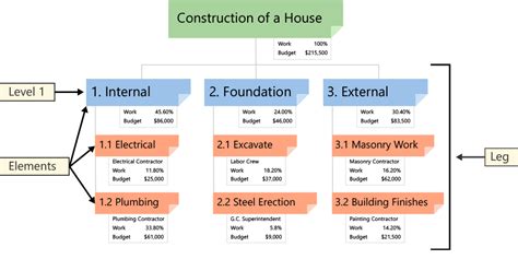 work breakdown structure deliverable, Work breakdown structure (wbs): definition, examples & templates