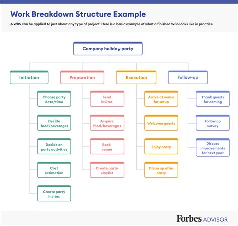 work breakdown structure design, Free printable work breakdown structure templates [word, excel]