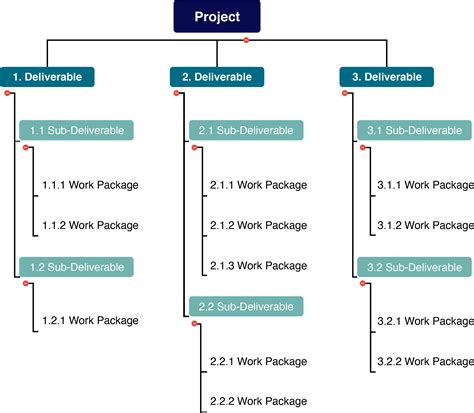 work breakdown structure elements, Work breakdown structure examples (wbs) for various projects