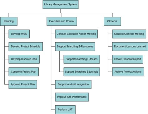 work breakdown structure library, Library management system wbs