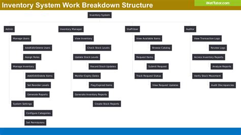 work breakdown structure of pos with inventory, Creately breakdown