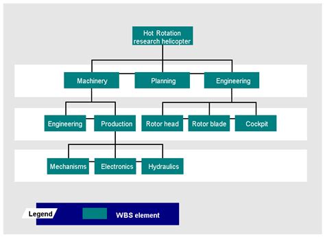 work breakdown structure sap, Sap help portal
