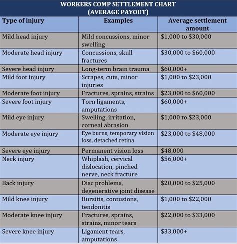Workers Comp Settlement Chart Nevada