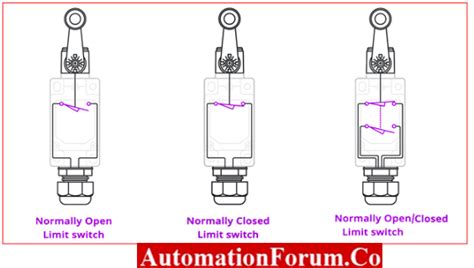 working of limit switch, Working principle of limit switch archives. Limit switch working animation principle deluge valve switches rotameter tag videos instrumentationtools