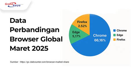 your browser is mana, Cara memilih browser internet yang sesuai dengan anda. Memilih firefox sesuai teknologi akademik bimbingan informasi