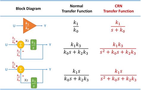 z transform transfer function block diagram 