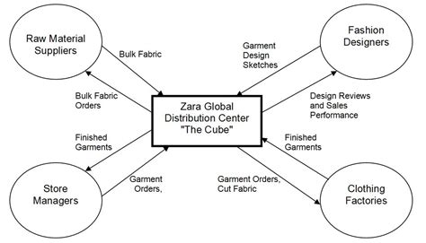 zara process flow diagram 