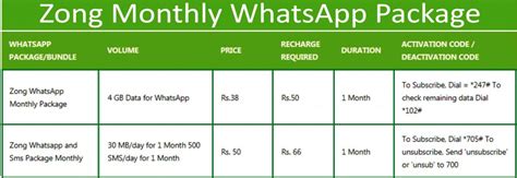 zong whatsapp monthly pkg code, Zong whatsapp free, 1 day and monthy package 2018